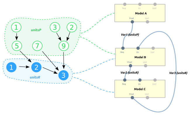 Spatial models coupling