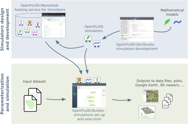 Workflow overview