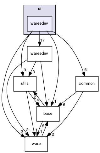 ui/waresdev