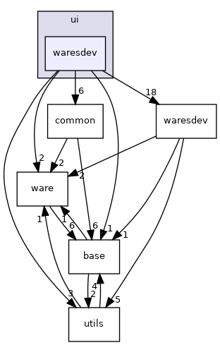 ui/waresdev