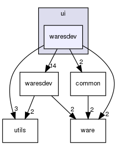 ui/waresdev