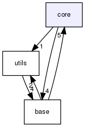 core
