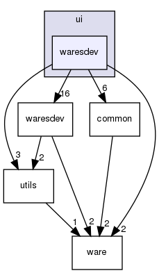 ui/waresdev