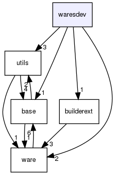 waresdev