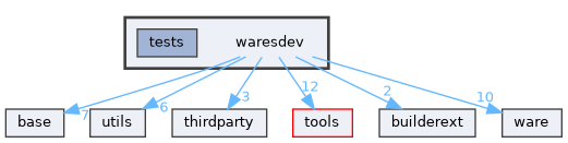 waresdev