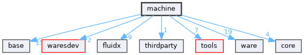machine