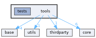 tools