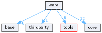 ware