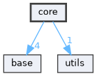 core